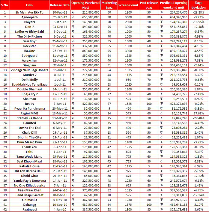 Box Office Capsule Prediction